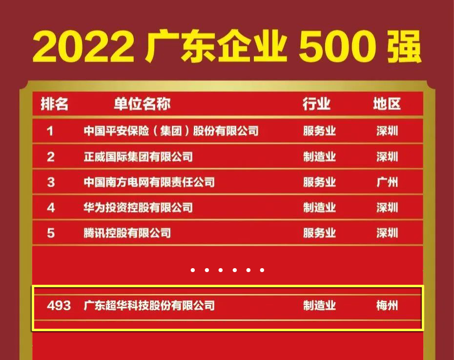 欢迎来到公海·555000有限公司入选“2022广东企业500强”！
